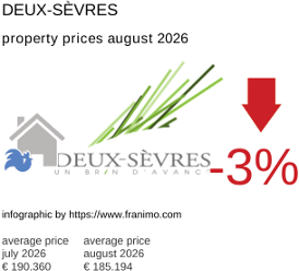 average property price in the region Deux-Sèvres August 2026