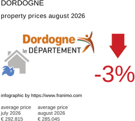 average property price in the region Dordogne August 2026