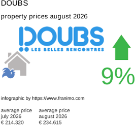 average property price in the region Doubs August 2026