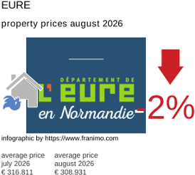 average property price in the region Eure August 2026