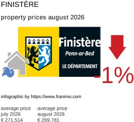average property price in the region Finistère August 2026