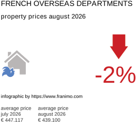 average property price in the region DomTom August 2026
