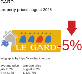 average property price in the region Gard August 2026
