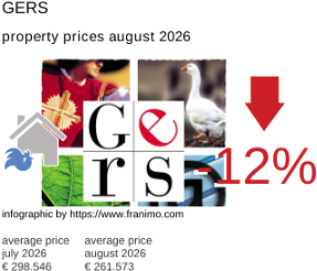 average property price in the region Gers August 2026