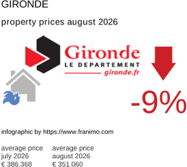 average property price in the region Gironde August 2026