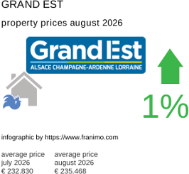 average property price in the region Grand Est August 2026