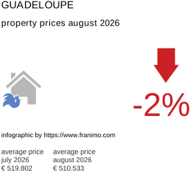 average property price in the region Guadeloupe August 2026