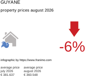 average property price in the region Guyane August 2026