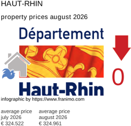 average property price in the region Haut-Rhin August 2026