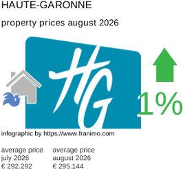 average property price in the region Haute-Garonne August 2026