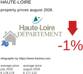 average property price in the region Haute-Loire August 2026