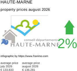 average property price in the region Haute-Marne August 2026