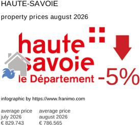 average property price in the region Haute-Savoie August 2026