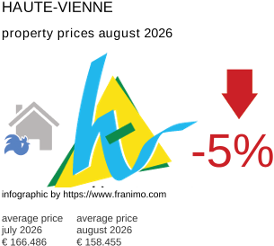 average property price in the region Haute-Vienne August 2026