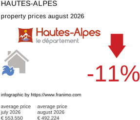 average property price in the region Hautes-Alpes August 2026