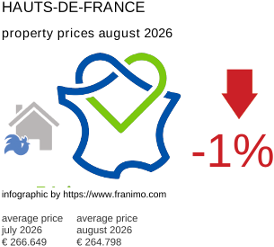 average property price in the region Hauts-de-France August 2026