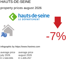 average property price in the region Hauts-de-Seine August 2026