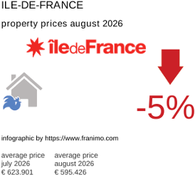 average property price in the region Ile-de-France August 2026