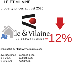 average property price in the region Ille-et-Vilaine August 2026
