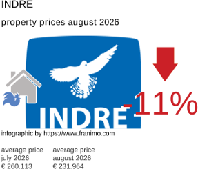 average property price in the region Indre August 2026