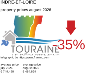 average property price in the region Indre-et-Loire August 2026