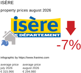 average property price in the region Isère August 2026