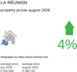 average property price in the region La Réunion August 2026