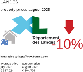 average property price in the region Landes August 2026