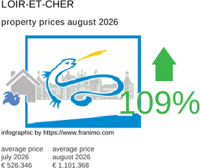 average property price in the region Loir-et-Cher August 2026
