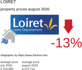 average property price in the region Loiret August 2026