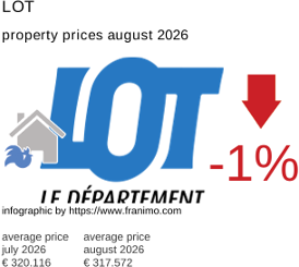 average property price in the region Lot August 2026