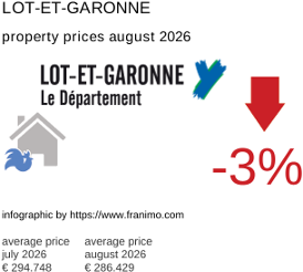 average property price in the region Lot-et-Garonne August 2026
