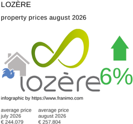 average property price in the region Lozère August 2026