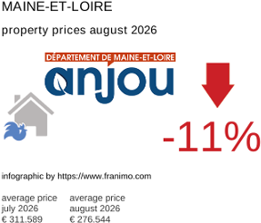 average property price in the region Maine-et-Loire August 2026