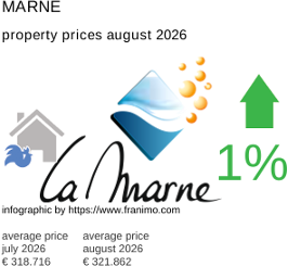 average property price in the region Marne August 2026