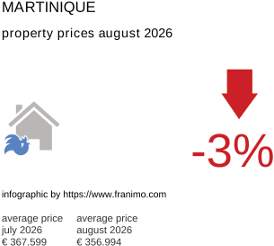 average property price in the region Martinique August 2026