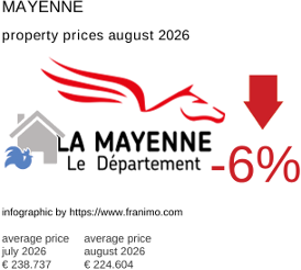average property price in the region Mayenne August 2026