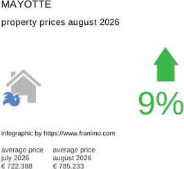 average property price in the region Mayotte August 2026