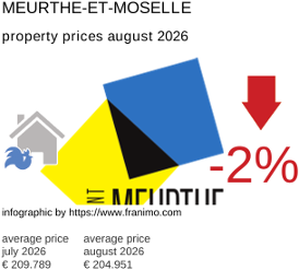 average property price in the region Meurthe-et-Moselle August 2026