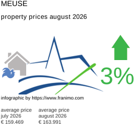 average property price in the region Meuse August 2026