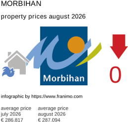 average property price in the region Morbihan August 2026