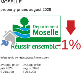 average property price in the region Moselle August 2026