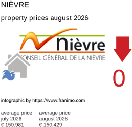 average property price in the region Nièvre August 2026
