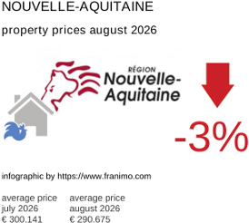 average property price in the region Nouvelle-Aquitaine August 2026