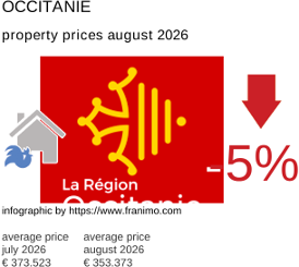 average property price in the region Occitanie August 2026
