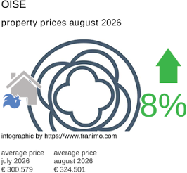 average property price in the region Oise August 2026