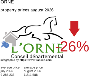 average property price in the region Orne August 2026