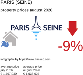 average property price in the region Paris (Seine) August 2026
