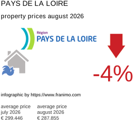 average property price in the region Pays de la Loire August 2026