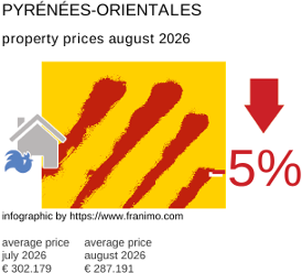 average property price in the region Pyrénées-Orientales August 2026